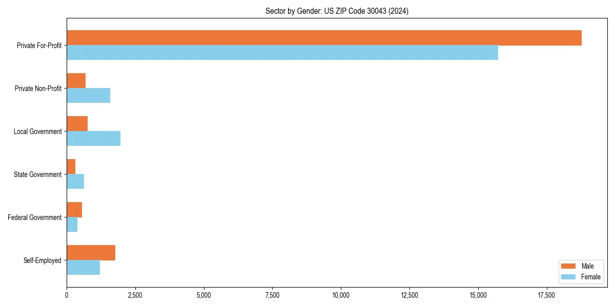 Employment sector breakdown by gender in 