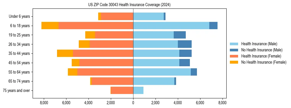 Health insurance pyramid for US ZIP Code 30043