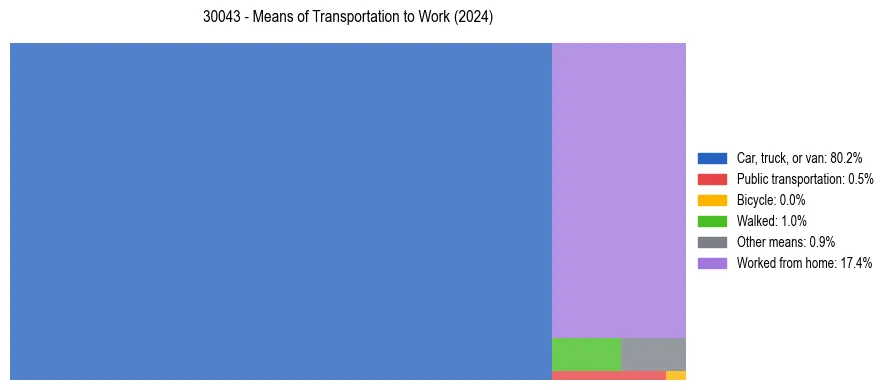 Commute modes in US ZIP Code 30043