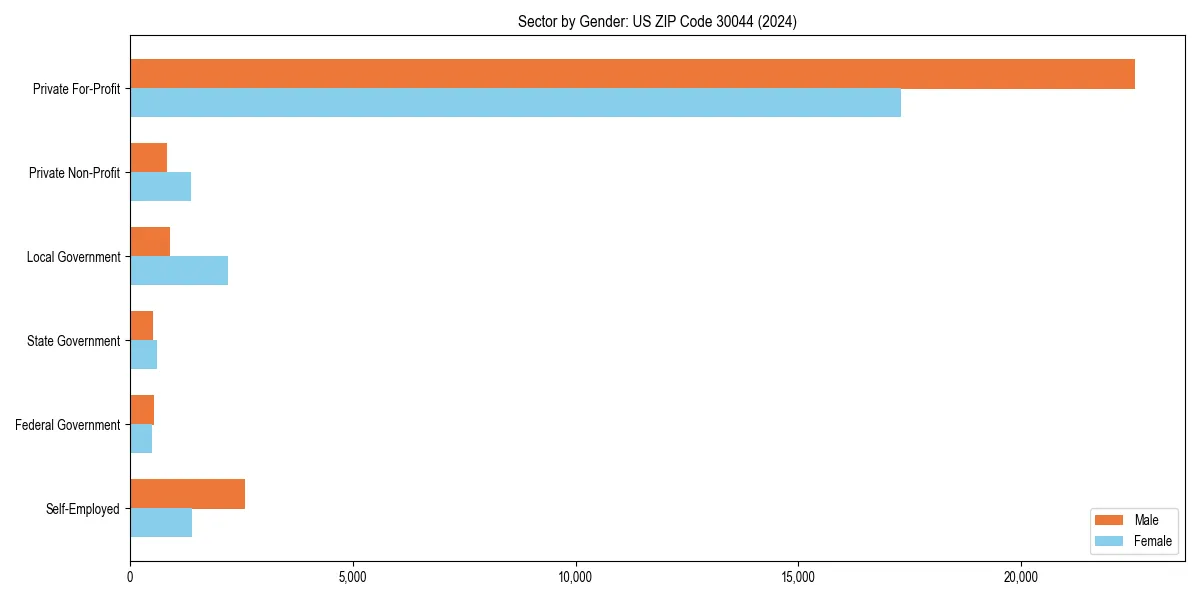 Employment sector breakdown by gender in 