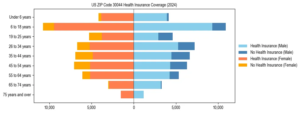 Health insurance pyramid for US ZIP Code 30044