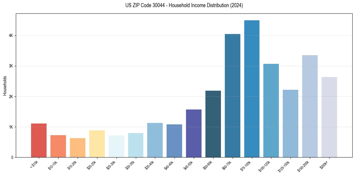 Income Distribution for 