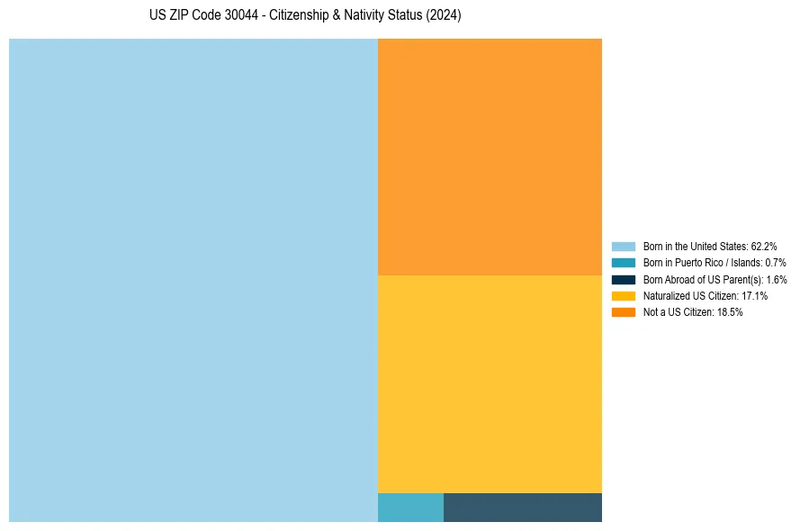Nativity Treemap for 