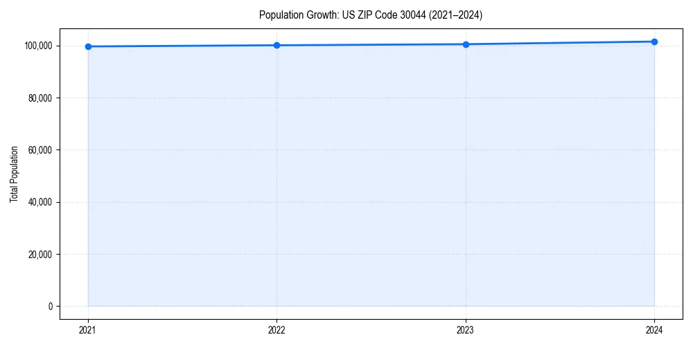 Population trends in 