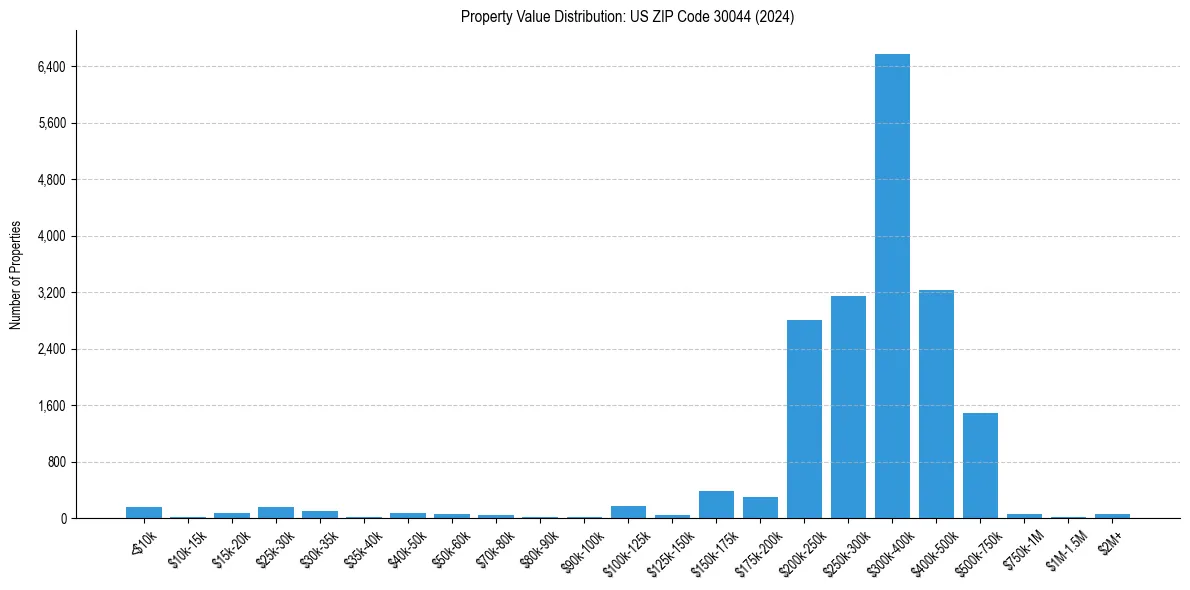 Value Distribution for 