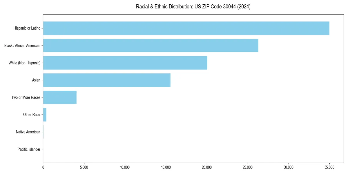 Bar chart showing racial distribution in  for 2024