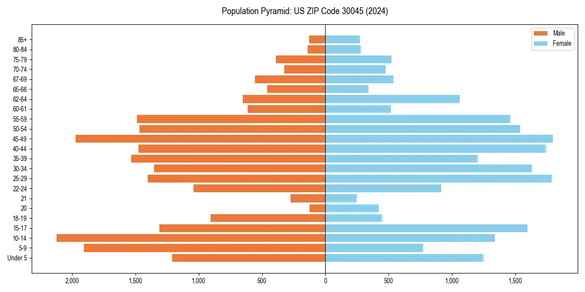 Population pyramid for 