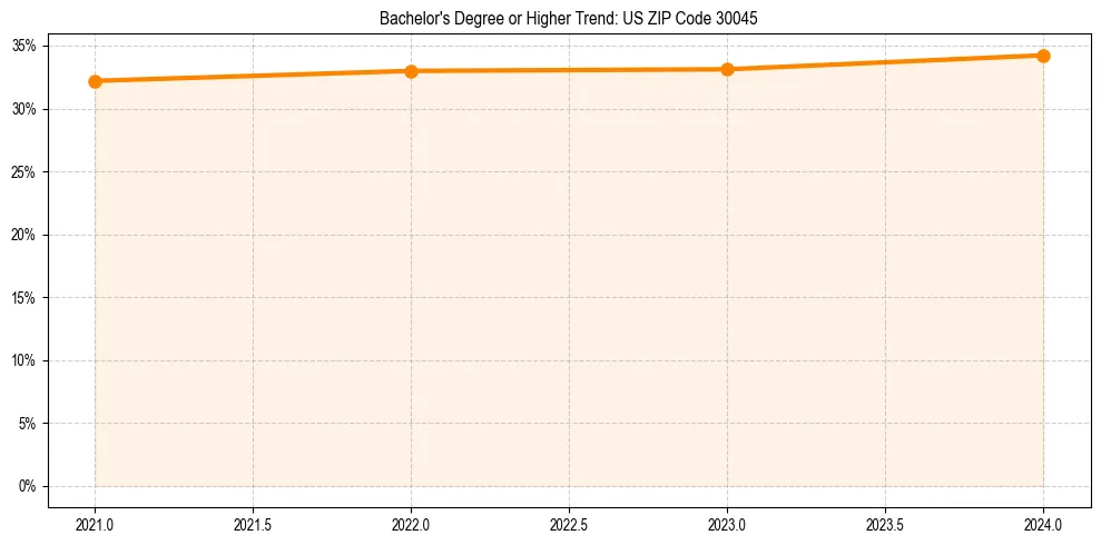 Trend chart showing bachelor degree growth in 