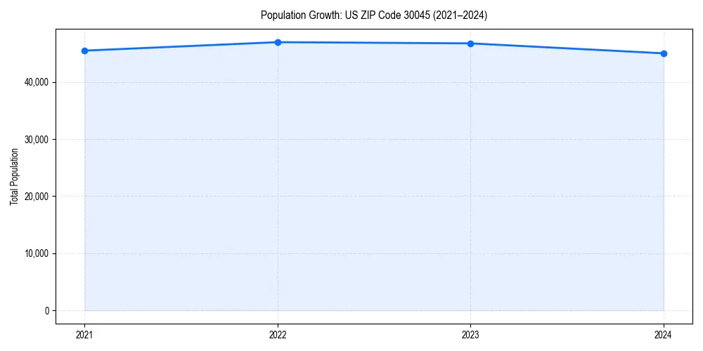 Population trends in 