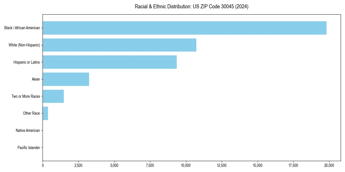 Bar chart showing racial distribution in  for 2024