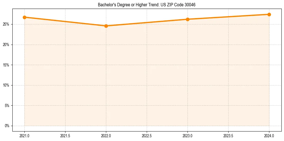 Trend chart showing bachelor degree growth in 