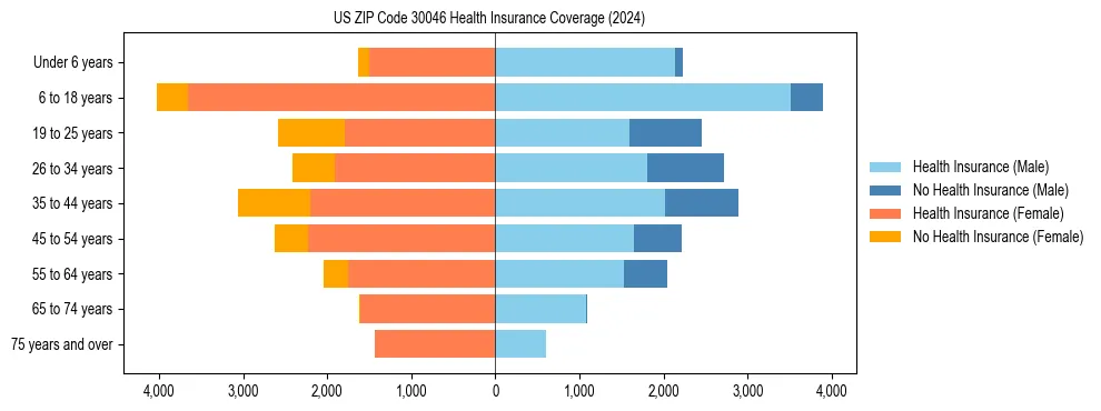 Health insurance pyramid for US ZIP Code 30046