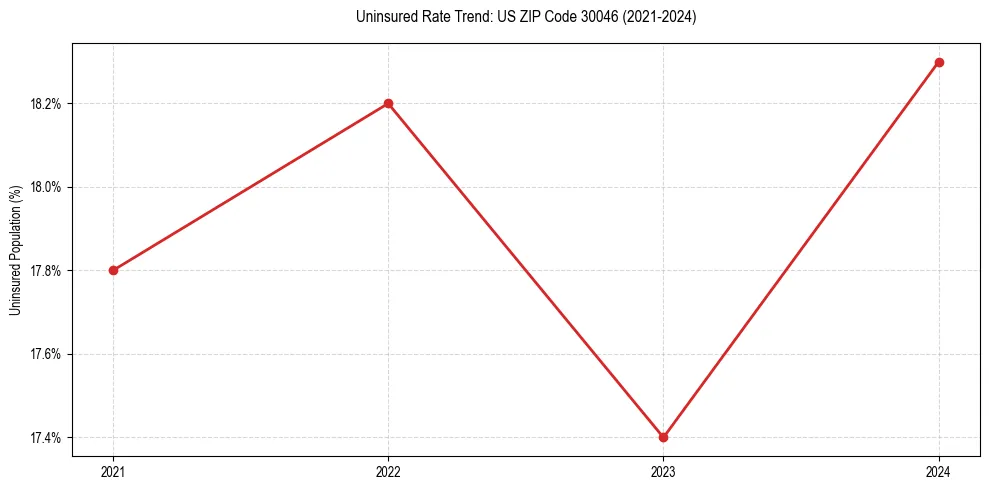 Uninsured trend chart for US ZIP Code 30046