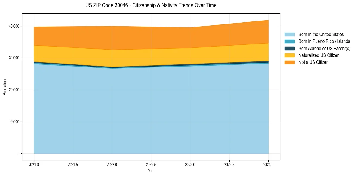 Historical nativity trends for 