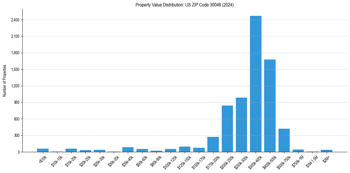 Value Distribution for 