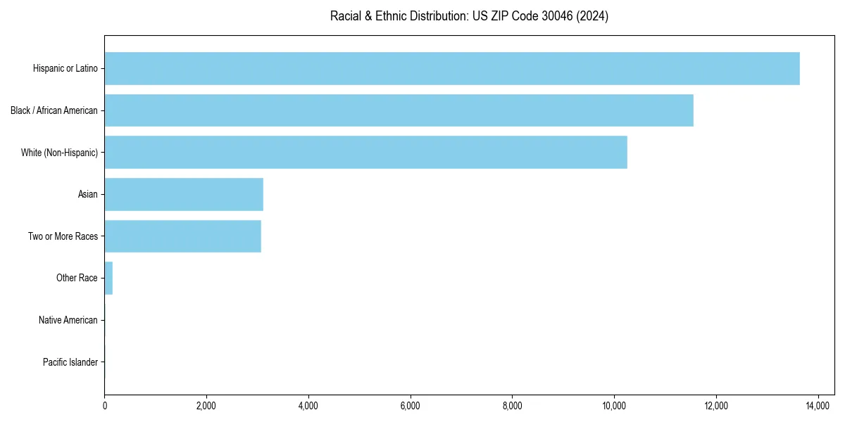 Bar chart showing racial distribution in  for 2024