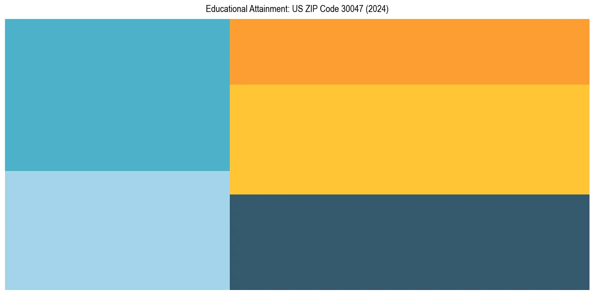 Education Treemap for  in 2024