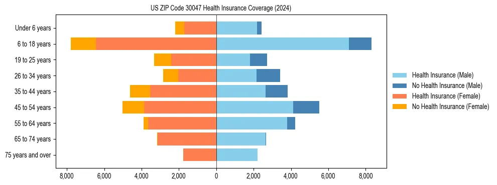 Health insurance pyramid for US ZIP Code 30047