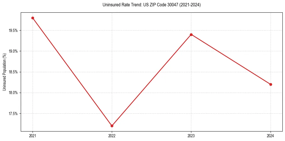 Uninsured trend chart for US ZIP Code 30047