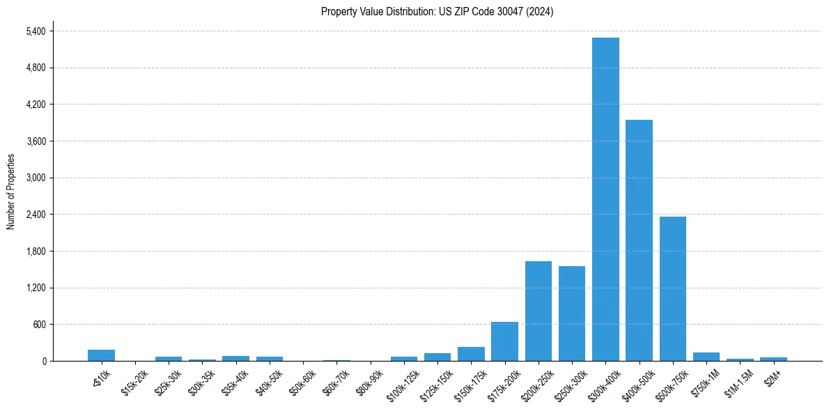 Value Distribution for 