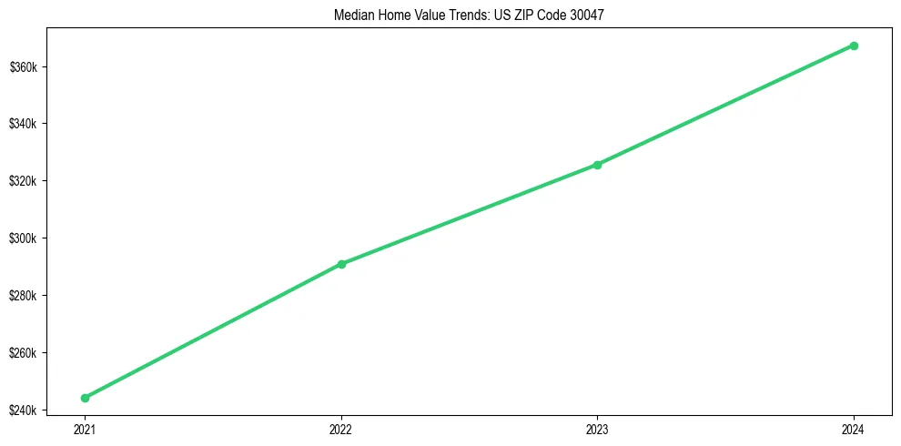 Median property value trends in 