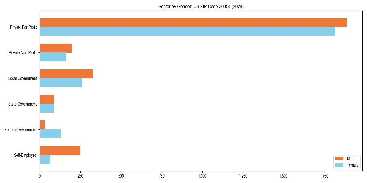 Employment sector breakdown by gender in 
