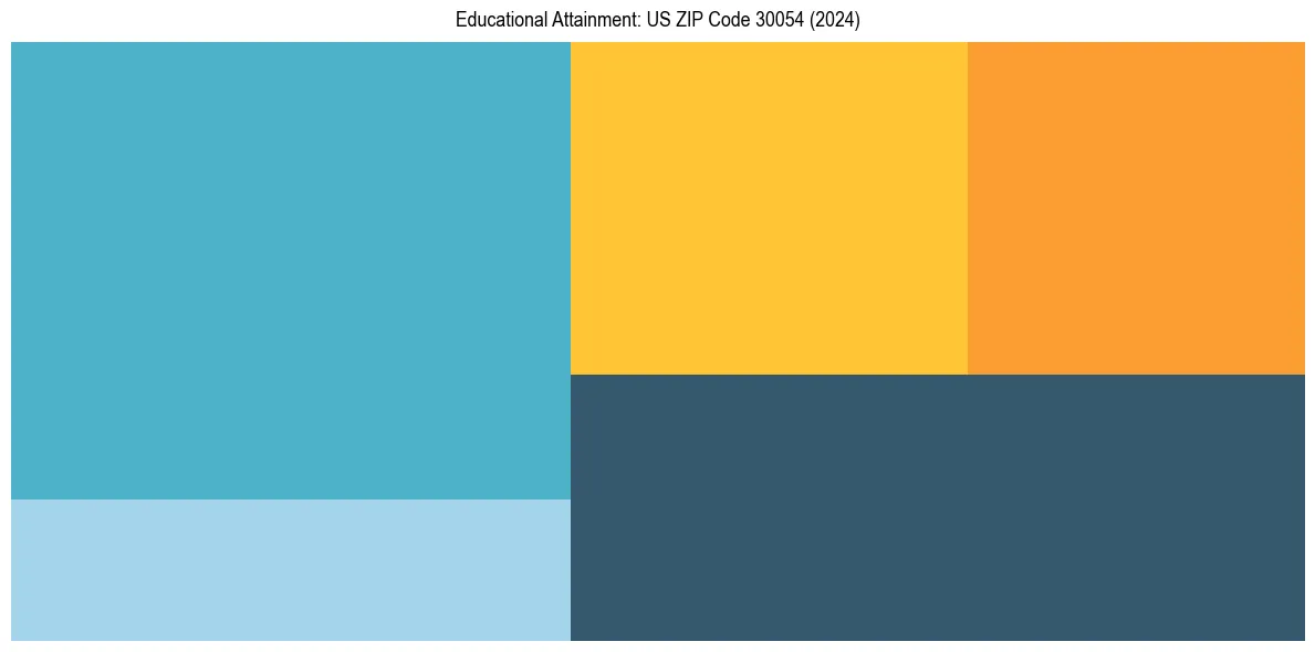 Education Treemap for  in 2024