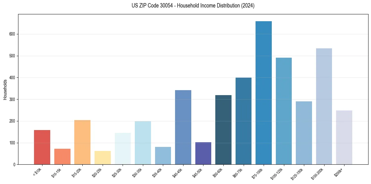 Income Distribution for 