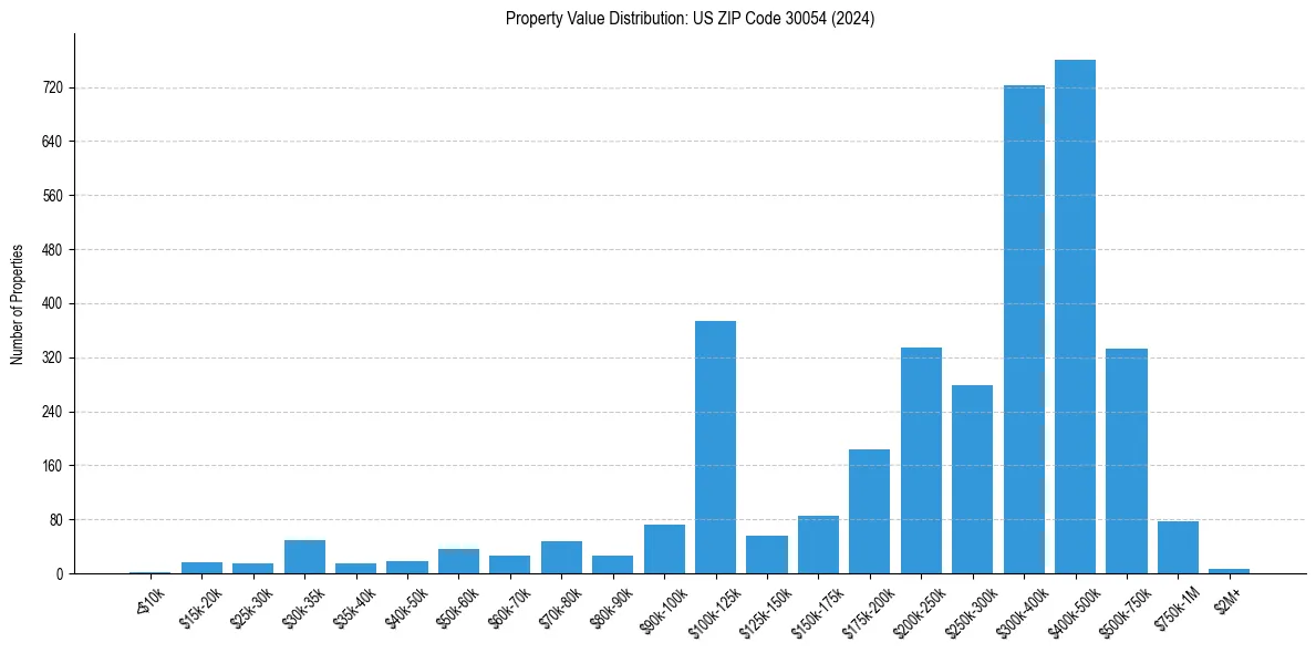 Value Distribution for 