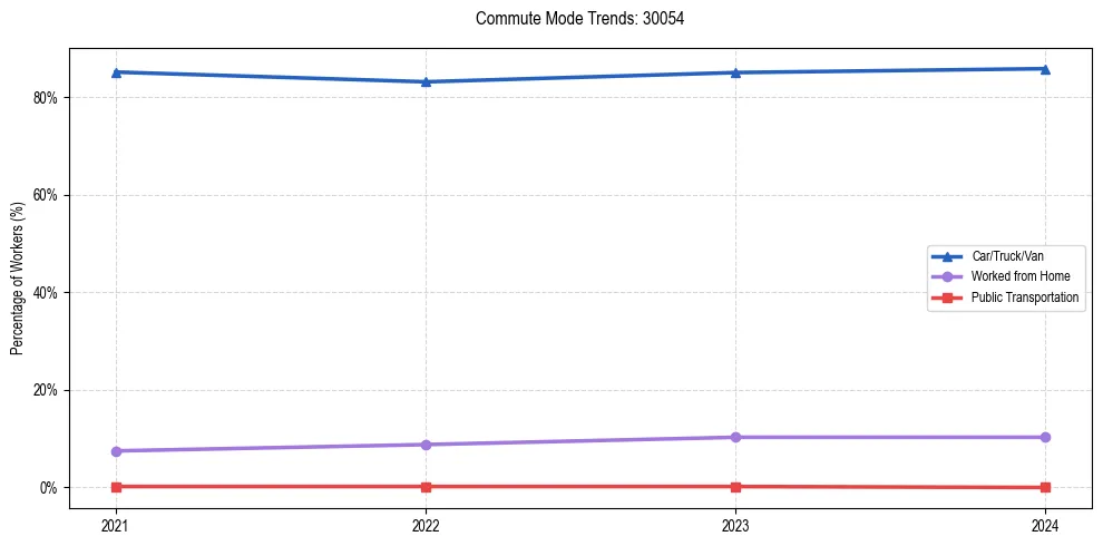 Transportation trends in US ZIP Code 30054