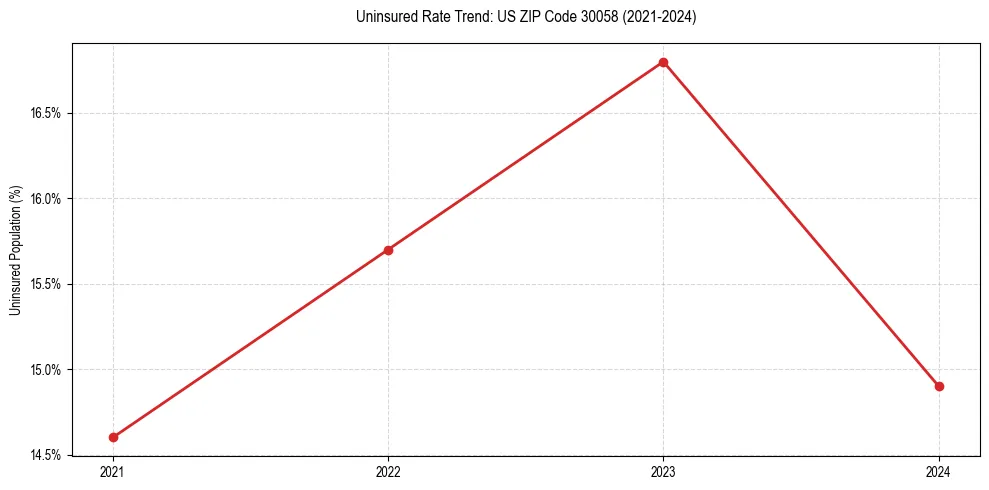Uninsured trend chart for US ZIP Code 30058