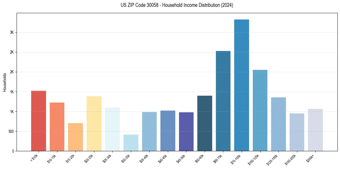 Income Distribution for 