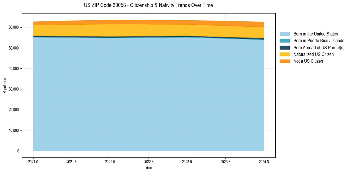 Historical nativity trends for 
