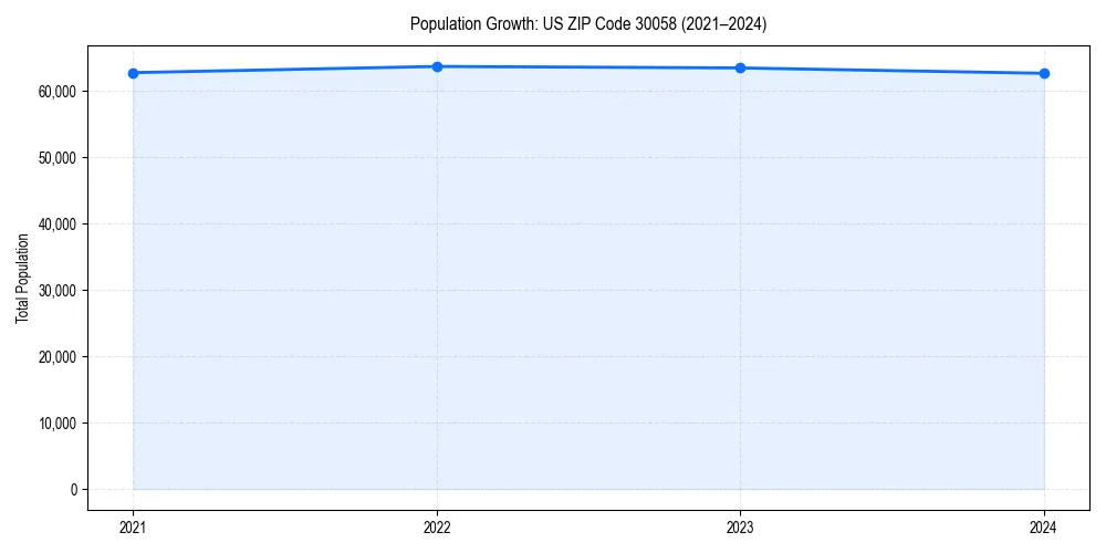 Population trends in 
