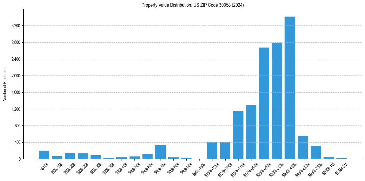 Value Distribution for 