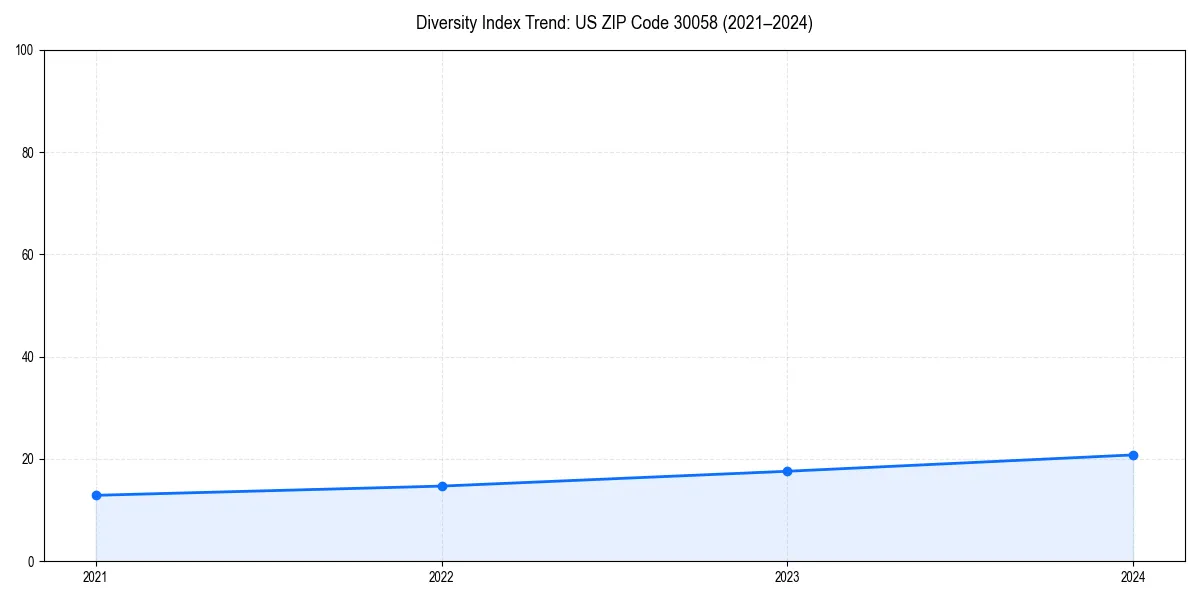 Line chart showing diversity index trends for 