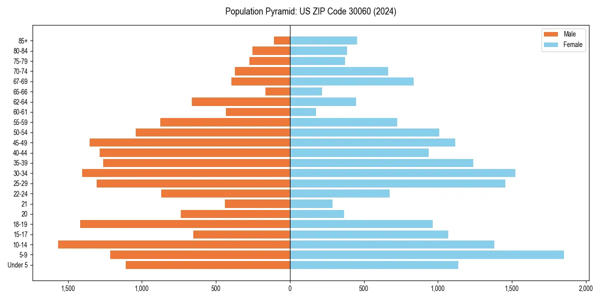 Population pyramid for 