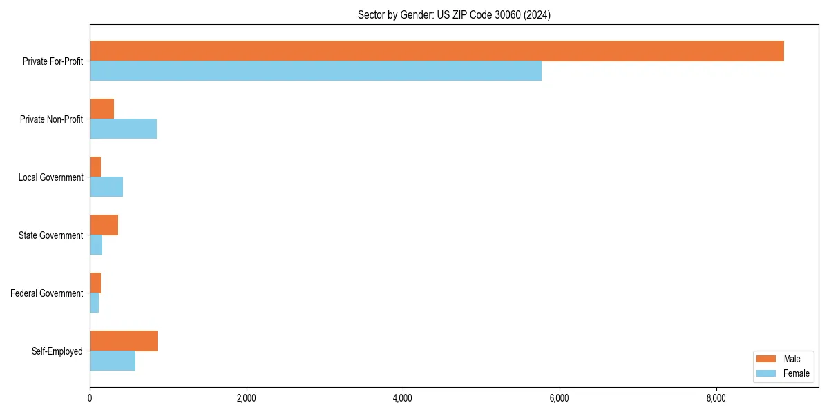 Employment sector breakdown by gender in 