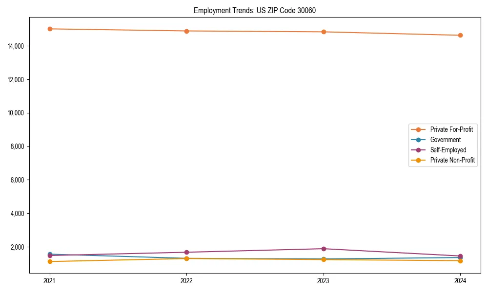 Long-term employment trends in 