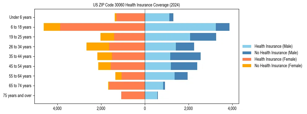 Health insurance pyramid for US ZIP Code 30060