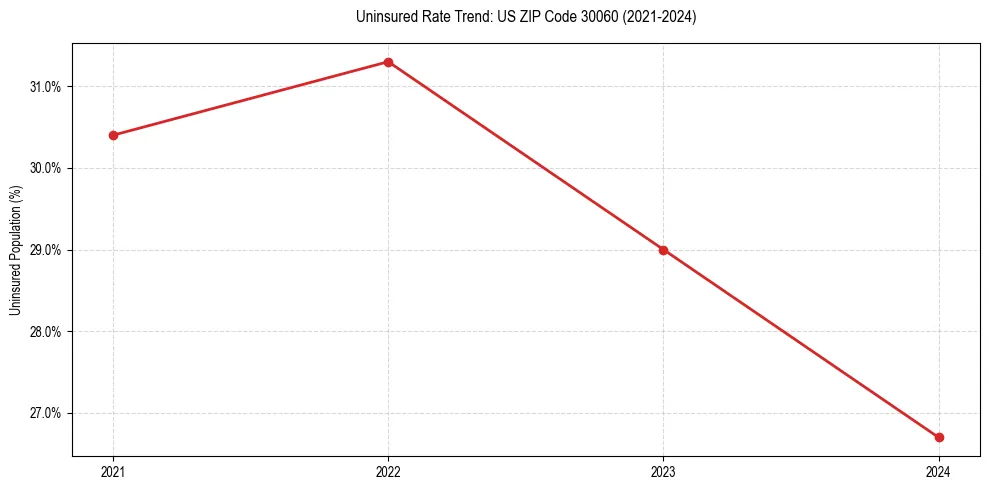 Uninsured trend chart for US ZIP Code 30060