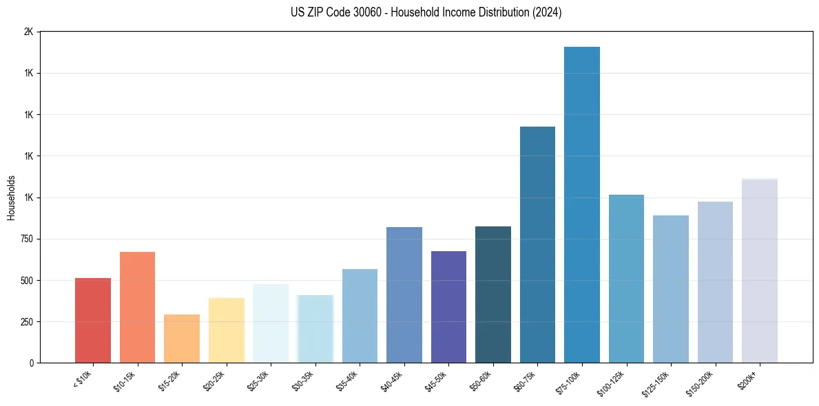 Income Distribution for 