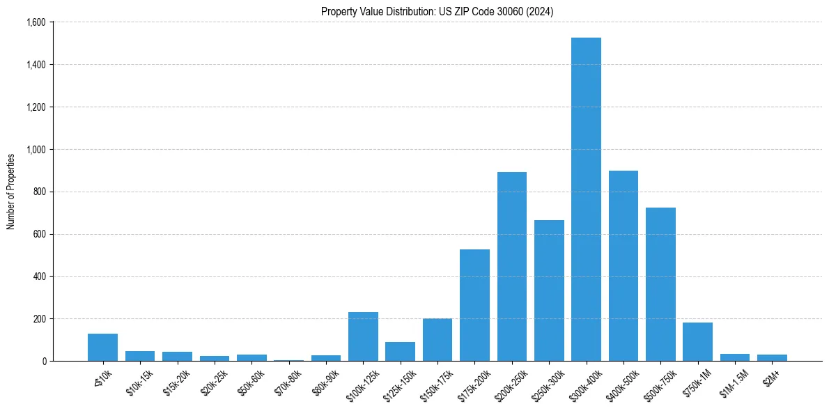 Value Distribution for 