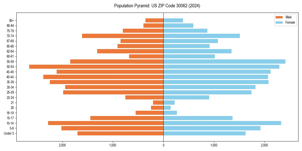Population pyramid for 