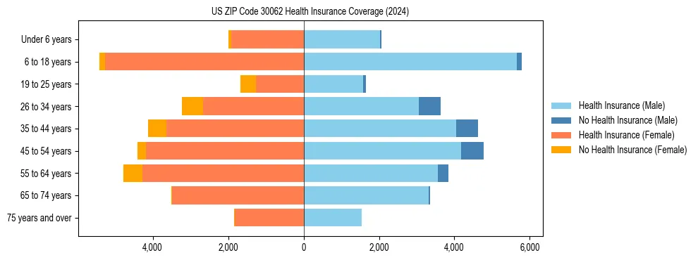 Health insurance pyramid for US ZIP Code 30062