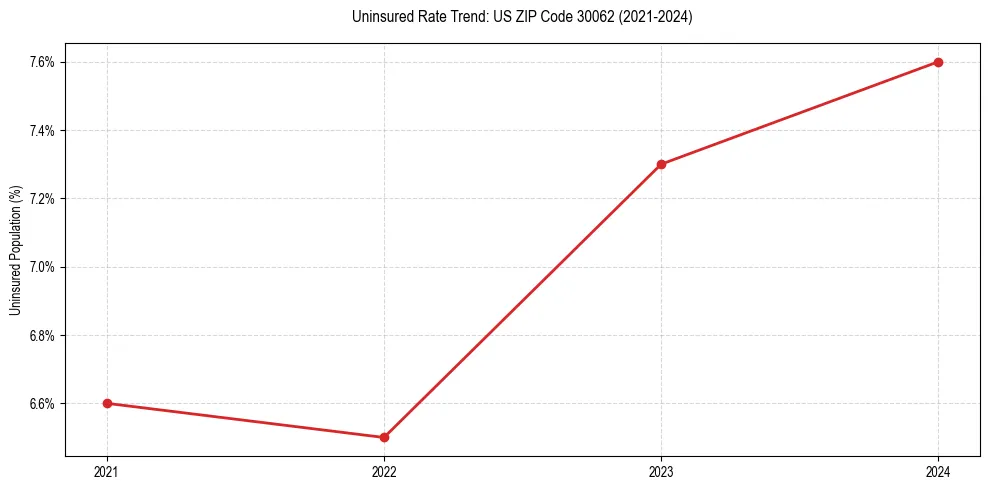 Uninsured trend chart for US ZIP Code 30062