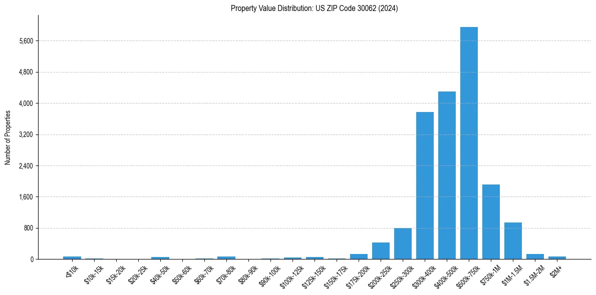 Value Distribution for 
