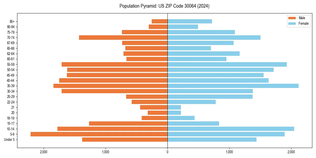 Population pyramid for 