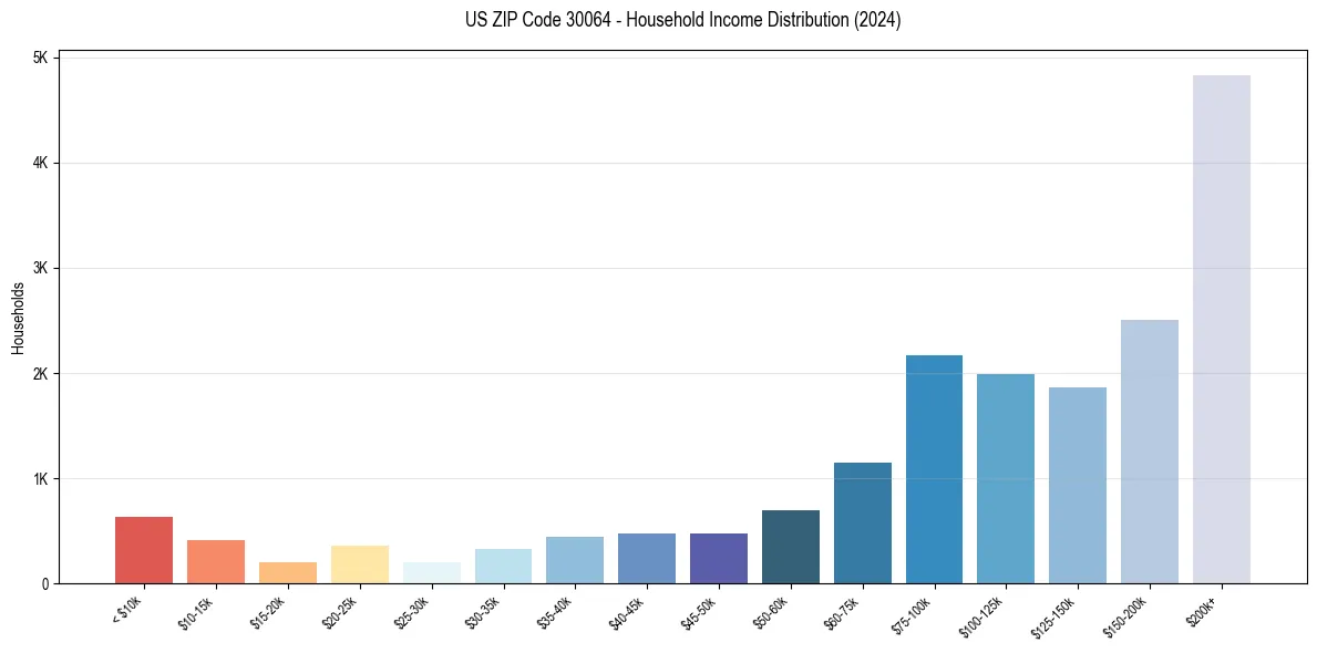Income Distribution for 