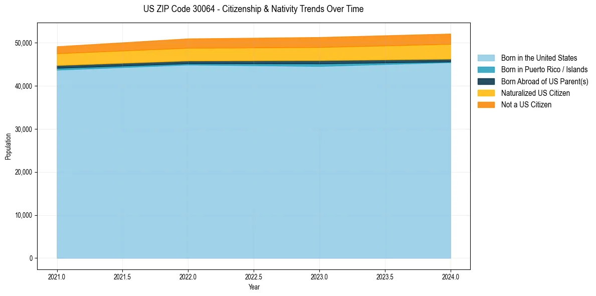 Historical nativity trends for 
